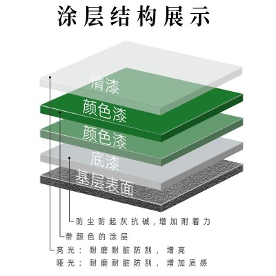 水泥地面专用漆家用自流平室内户外水性漆丙烯酸地板漆地 平油漆图2